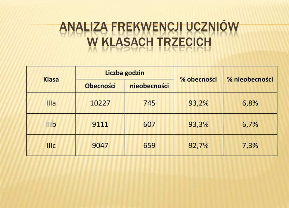 obecności % nieobecności IIIa 10227 745 93,2%