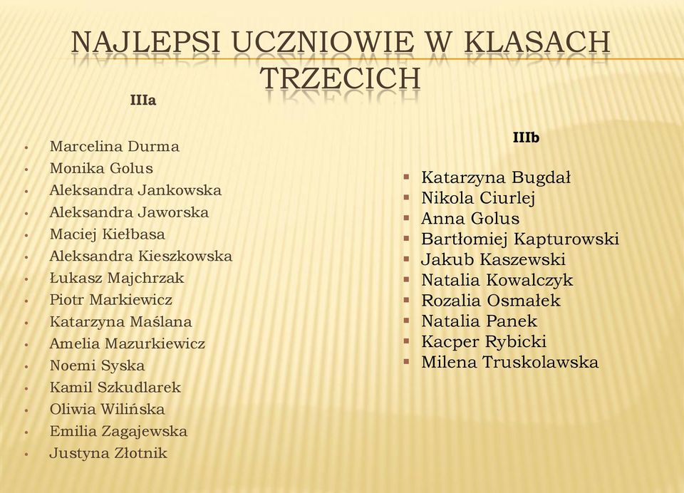 Syska Kamil Szkudlarek Oliwia Wilińska Emilia Zagajewska Justyna Złotnik IIIb Katarzyna Bugdał Nikola Ciurlej Anna