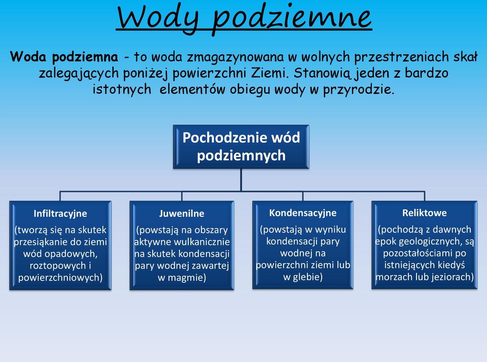 Pochodzenie wód podziemnych Infiltracyjne Juwenilne Kondensacyjne Reliktowe (tworzą się na skutek przesiąkanie do ziemi wód opadowych, roztopowych i