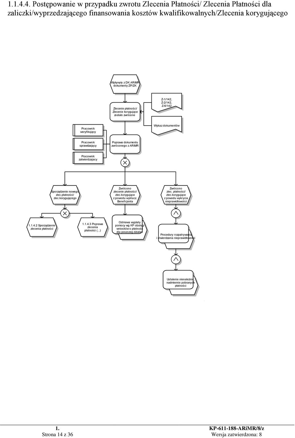 Zlecenie płatności/ Zlecenie korygujące zostało zwrócone Z-1/142, Z-2/142, Z-6/142 weryfikujący Wykaz dokumentów sprawdzający Poprawa dokumentu zwróconego z ARiMR zatwierdzajacy Sporządzenie nowego