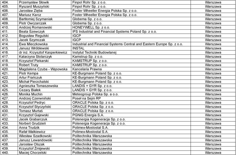 Andrzej Romanowski HONEYWELL Sp. z o.o. Warszawa 411. Beata Szewczyk IFS Industrial and Financial Systems Poland Sp. z o.o. Warszawa 412. Bogusław Regulski IGCP Warszawa 413.