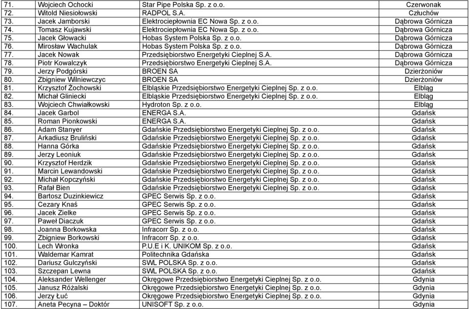 Jacek Nowak Przedsiębiorstwo Energetyki Cieplnej S.A. Dąbrowa Górnicza 78. Piotr Kowalczyk Przedsiębiorstwo Energetyki Cieplnej S.A. Dąbrowa Górnicza 79. Jerzy Podgórski BROEN SA Dzierżoniów 80.