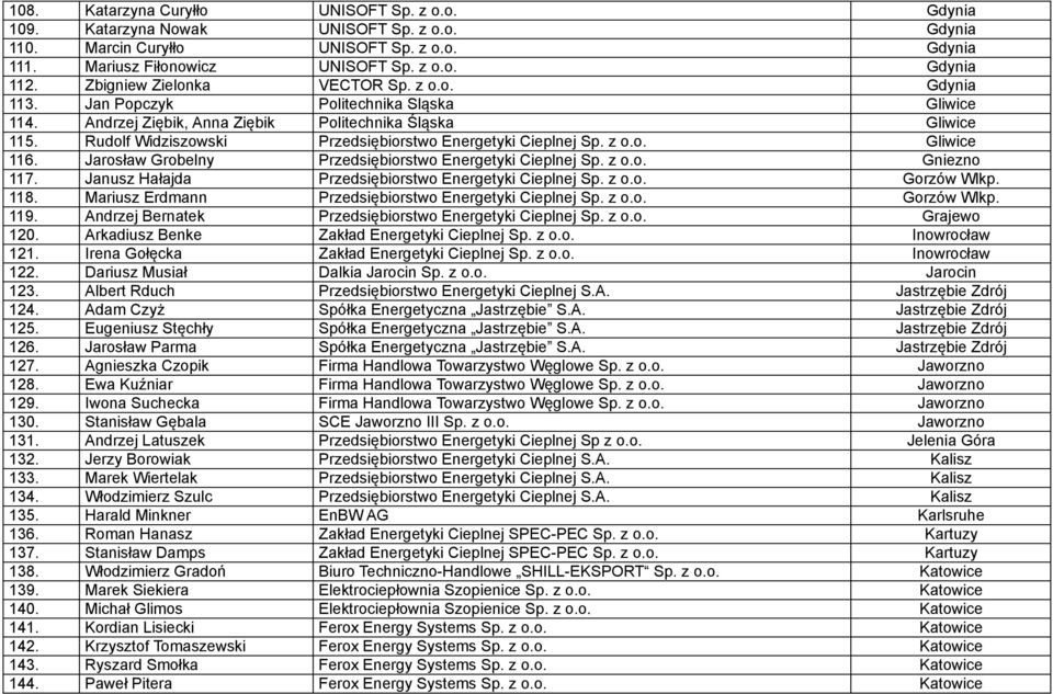 Rudolf Widziszowski Przedsiębiorstwo Energetyki Cieplnej Sp. z o.o. Gliwice 116. Jarosław Grobelny Przedsiębiorstwo Energetyki Cieplnej Sp. z o.o. Gniezno 117.