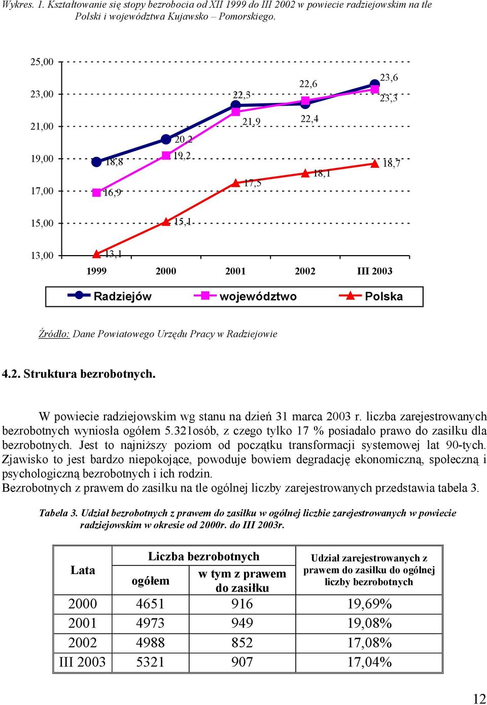 Urzędu Pracy w Radziejowie 4.2. Struktura bezrobotnych. W powiecie radziejowskim wg stanu na dzień 31 marca 2003 r. liczba zarejestrowanych bezrobotnych wyniosła ogółem 5.