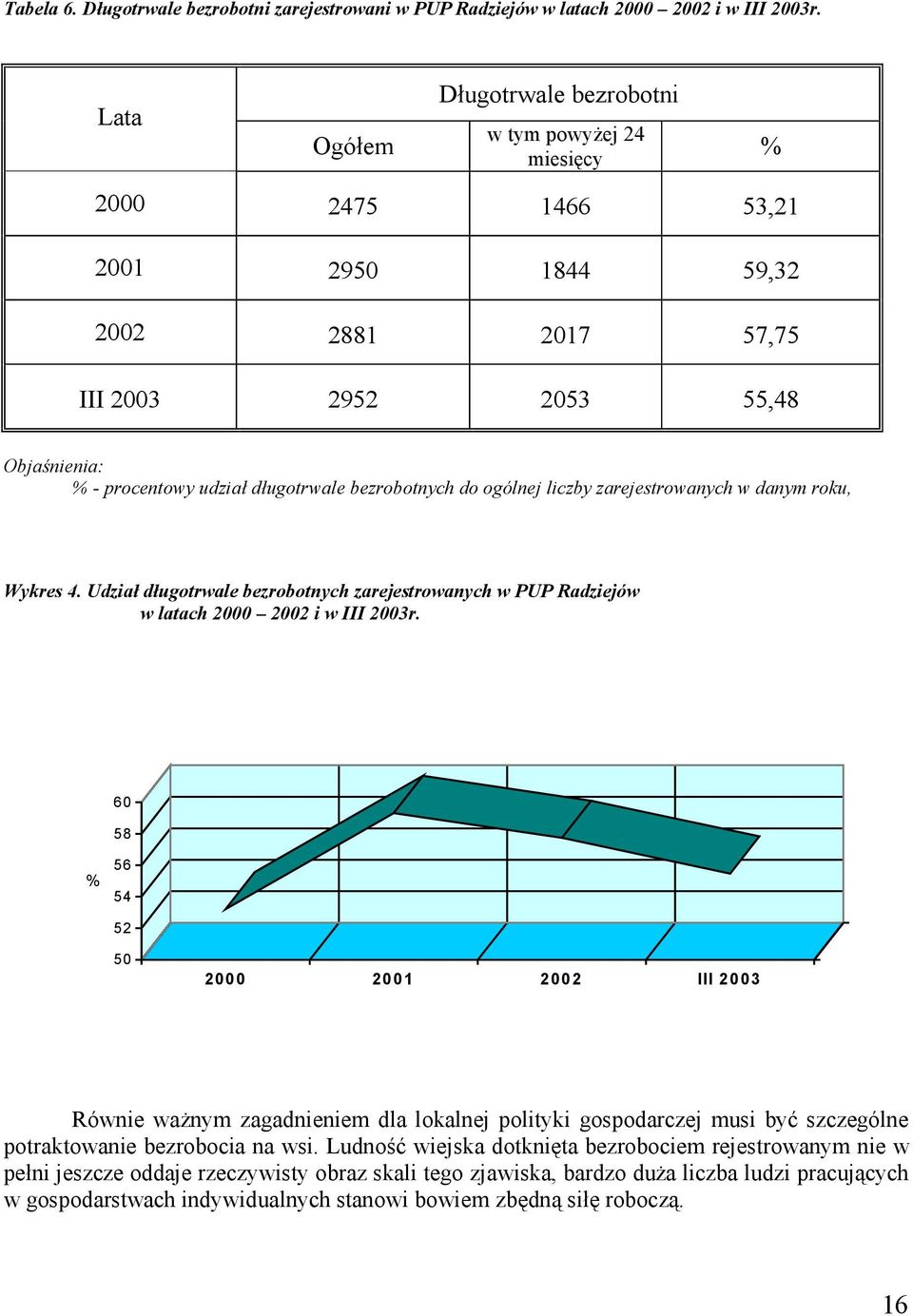 bezrobotnych do ogólnej liczby zarejestrowanych w danym roku, Wykres 4. Udział długotrwale bezrobotnych zarejestrowanych w PUP Radziejów w latach 2000 2002 i w III 2003r.