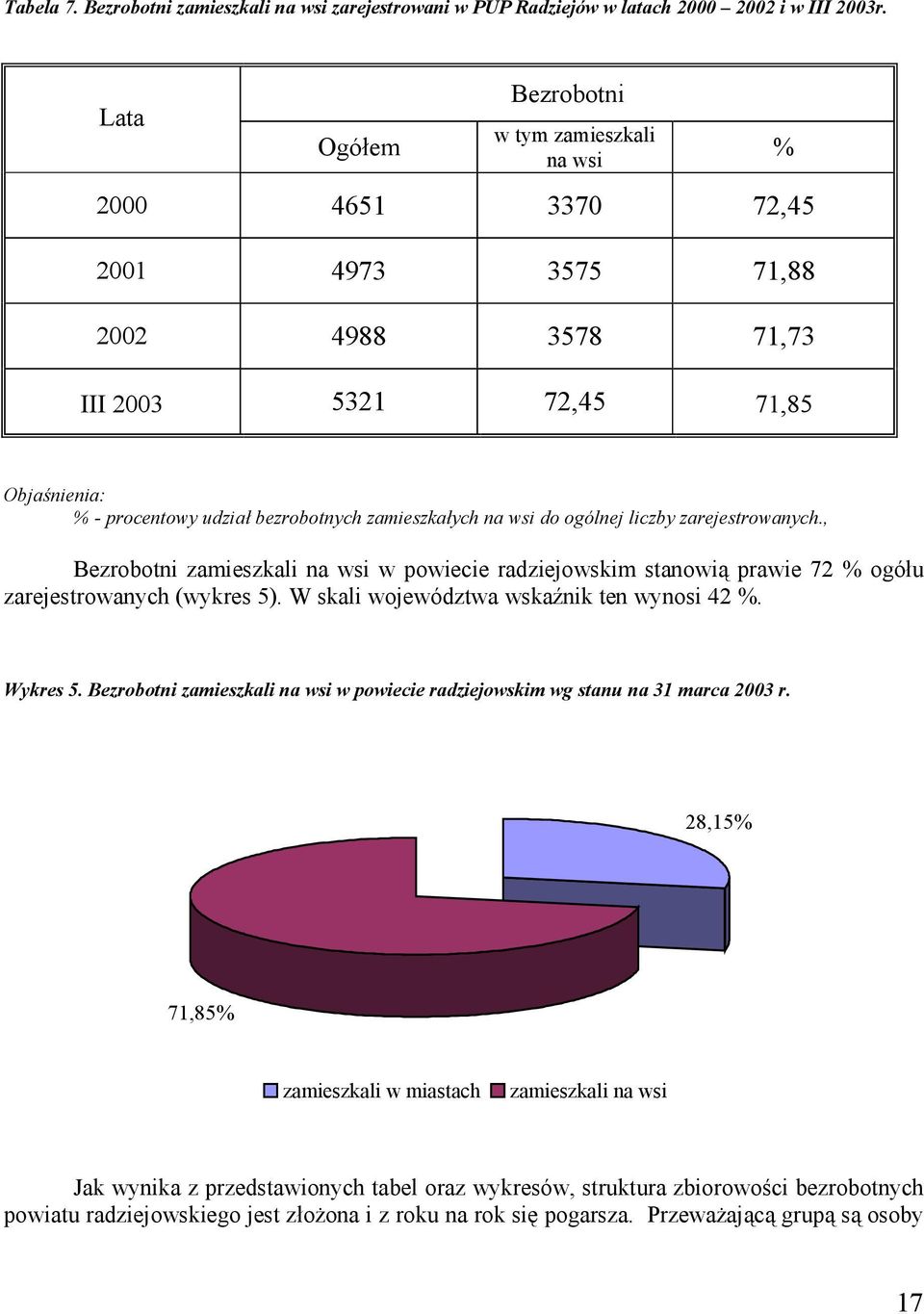 zamieszkałych na wsi do ogólnej liczby zarejestrowanych., Bezrobotni zamieszkali na wsi w powiecie radziejowskim stanowią prawie 72 % ogółu zarejestrowanych (wykres 5).