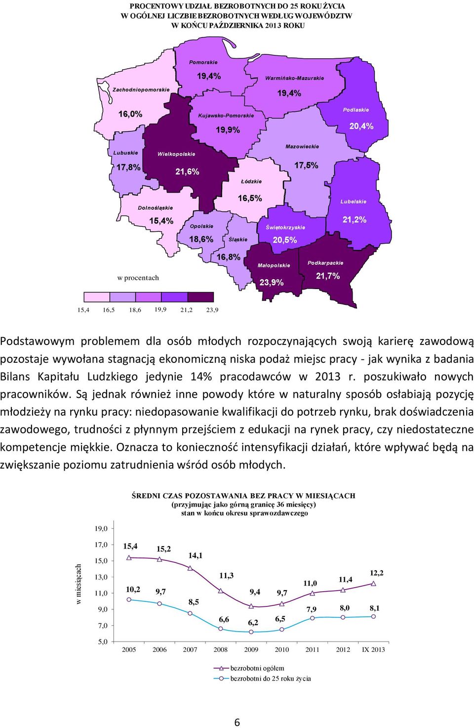w procentach 16,8% Małopolskie 23,9% Podkarpackie 21,7% 15,4 16,5 18,6 19,9 21,2 23,9 Podstawowym problemem dla osób młodych rozpoczynających swoją karierę zawodową pozostaje wywołana stagnacją