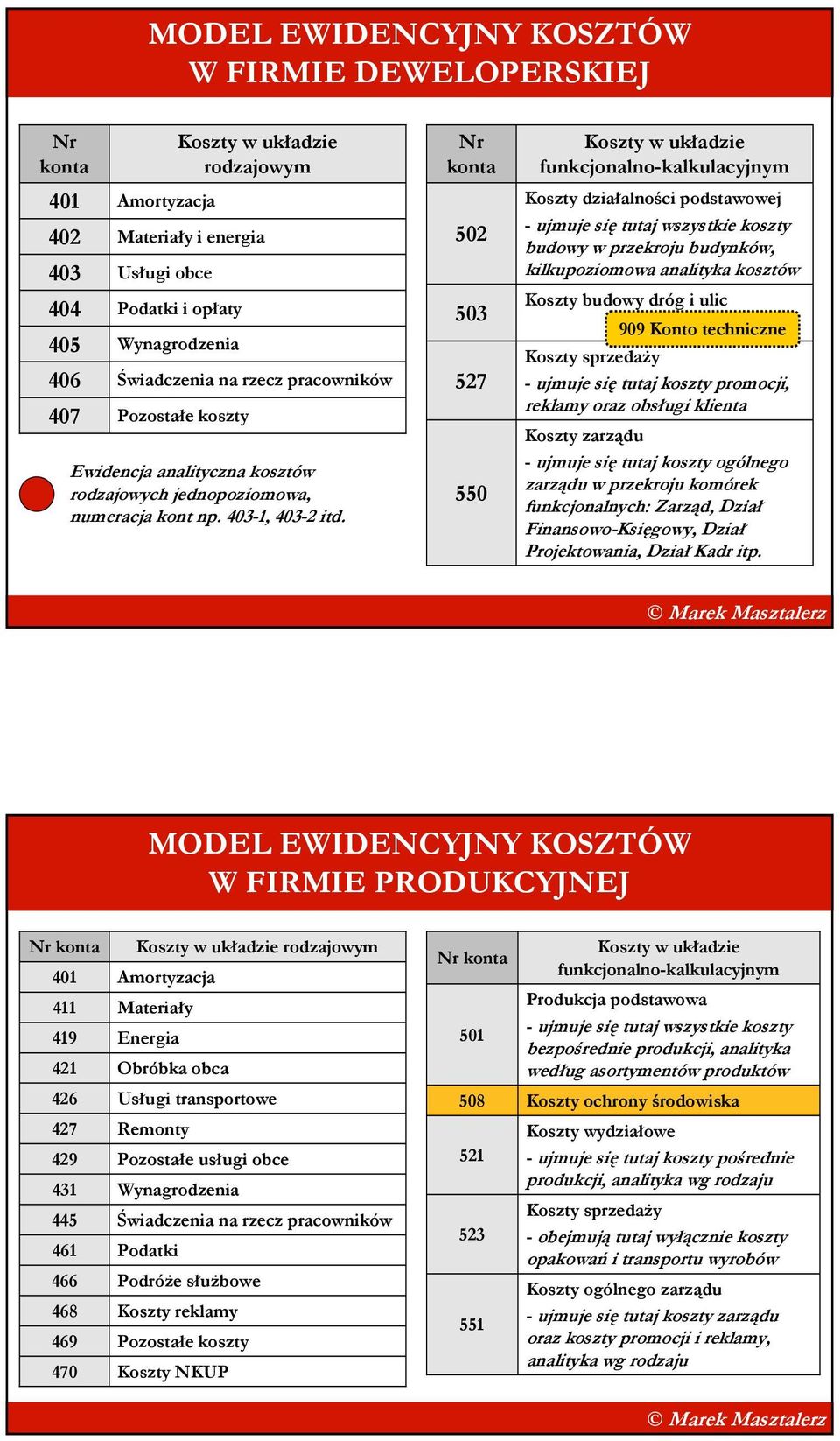 Nr konta 502 503 527 550 Koszty w układzie funkcjonalno-kalkulacyjnym Koszty działalności podstawowej - ujmuje się tutaj wszystkie koszty budowy w przekroju budynków, kilkupoziomowa analityka kosztów