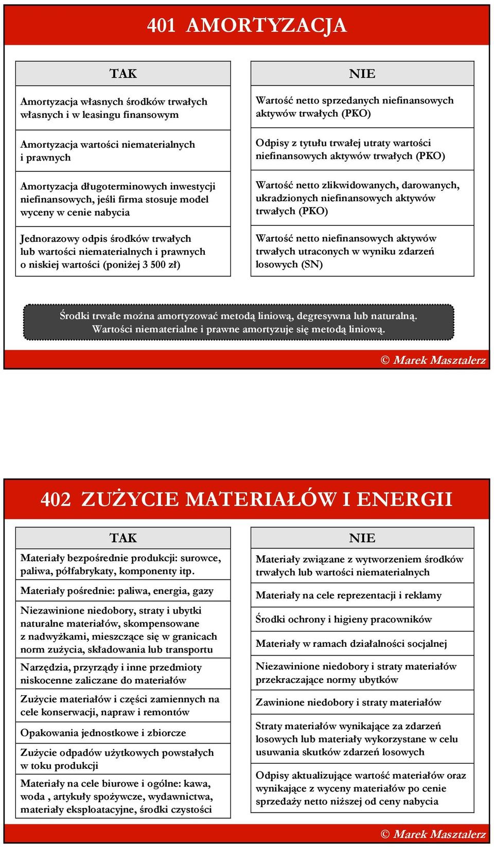 aktywów trwałych (PKO) Odpisy z tytułu trwałej utraty wartości niefinansowych aktywów trwałych (PKO) Wartość netto zlikwidowanych, darowanych, ukradzionych niefinansowych aktywów trwałych (PKO)