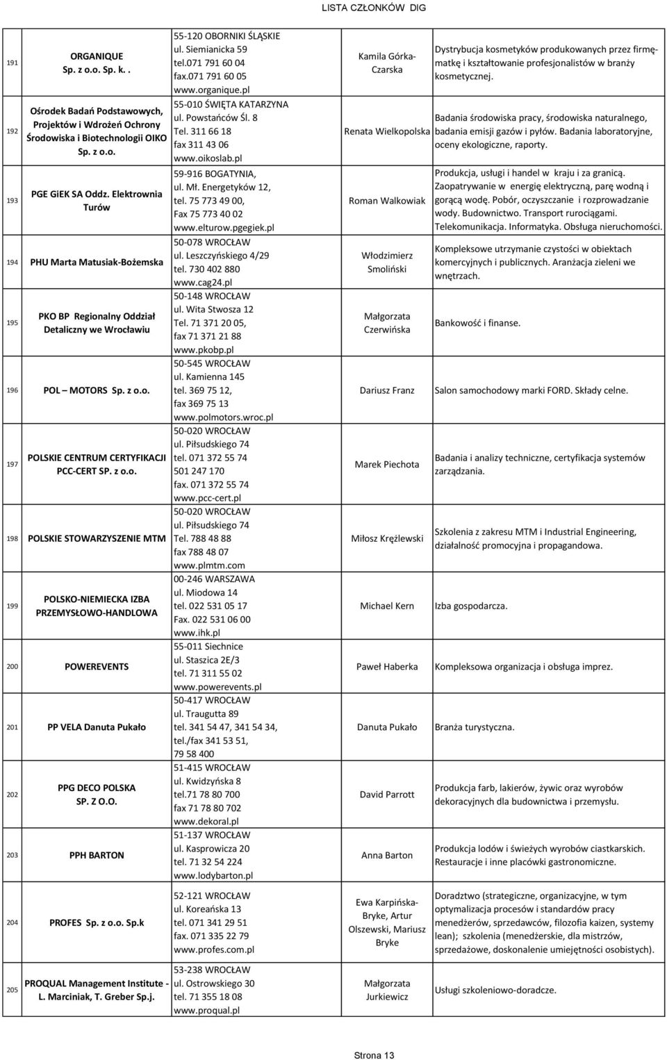 Z O.O. 203 PPH BARTON 204 PROFES Sp.k 205 PROQUAL Management Institute - L. Marciniak, T. Greber Sp.j. 55-120 OBORNIKI ŚLĄSKIE ul. Siemianicka 59 tel.071 791 60 04 fax.071 791 60 05 www.organique.