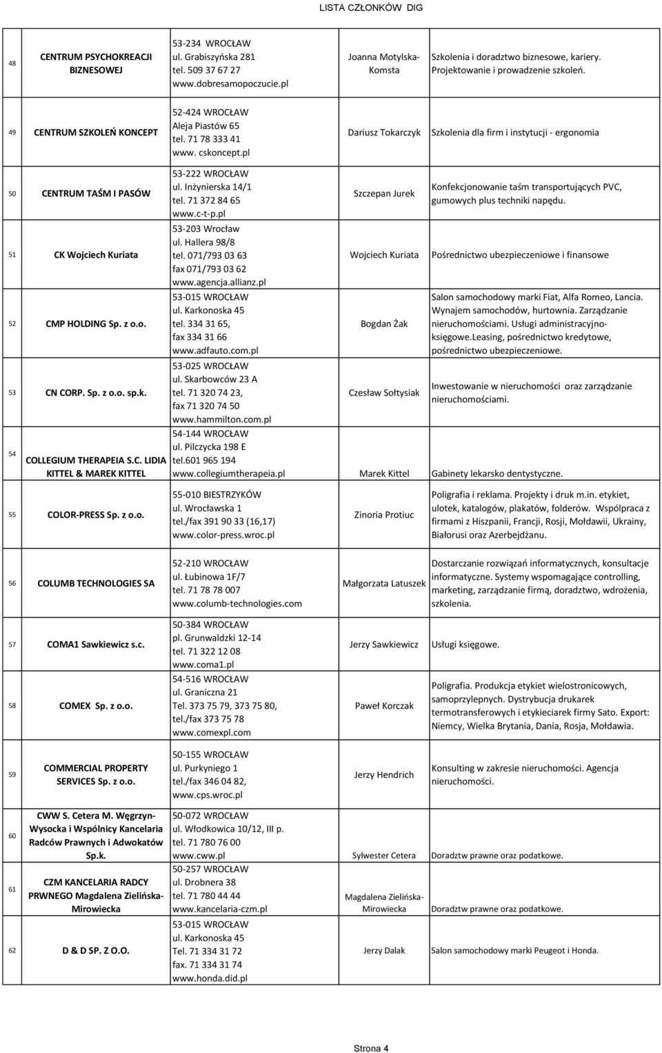 pl Dariusz Tokarczyk Szkolenia dla firm i instytucji - ergonomia 50 CENTRUM TAŚM I PASÓW 51 CK Wojciech Kuriata 52 CMP HOLDING 53 CN CORP. sp.k. 54 COLLEGIUM THERAPEIA S.C. LIDIA KITTEL & MAREK KITTEL 53-222 WROCŁAW ul.