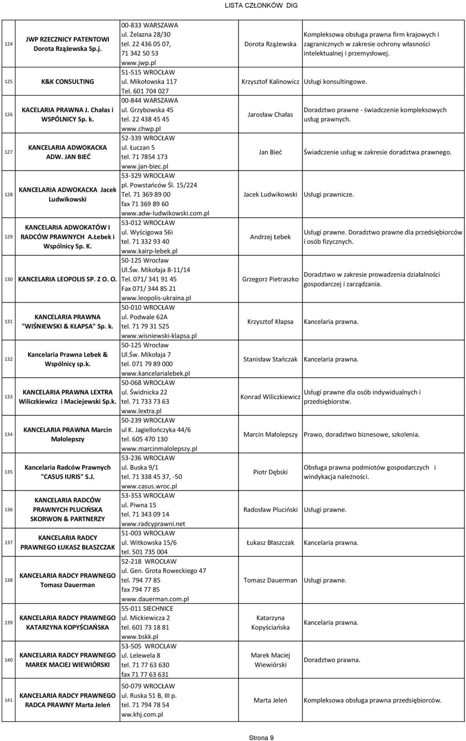 O. 131 132 133 134 135 136 137 138 139 140 141 KANCELARIA PRAWNA "WIŚNIEWSKI & KŁAPSA" Sp. k. Kancelaria Prawna Lebek & Wspólnicy sp.k. KANCELARIA PRAWNA LEXTRA Wiliczkiewicz i Maciejewski Sp.k. KANCELARIA PRAWNA Marcin Małolepszy Kancelaria Radców Prawnych "CASUS IURIS" S.