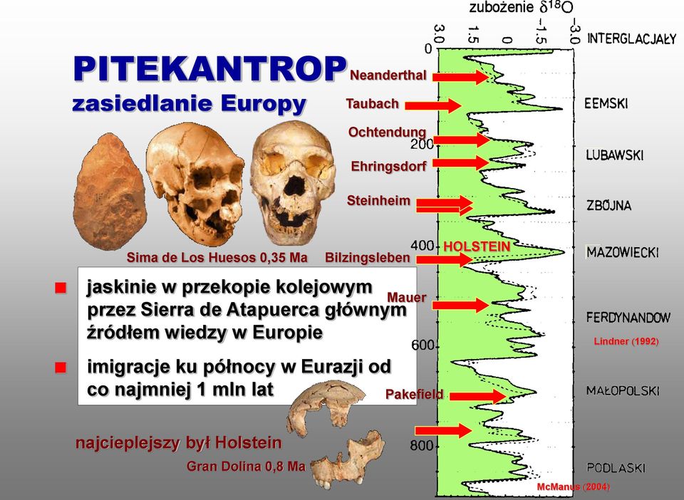 głównym źródłem wiedzy w Europie imigracje ku północy w Eurazji od co najmniej 1 mln lat