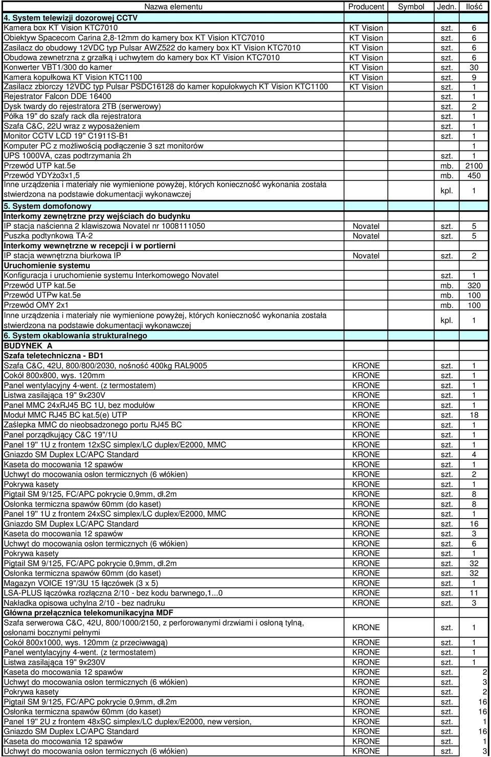 6 Konwerter VBT1/300 do kamer KT Vision szt. 30 Kamera kopułkowa KT Vision KTC1100 KT Vision szt. 9 Zasilacz zbiorczy 12VDC typ Pulsar PSDC16128 do kamer kopułokwych KT Vision KTC1100 KT Vision szt.