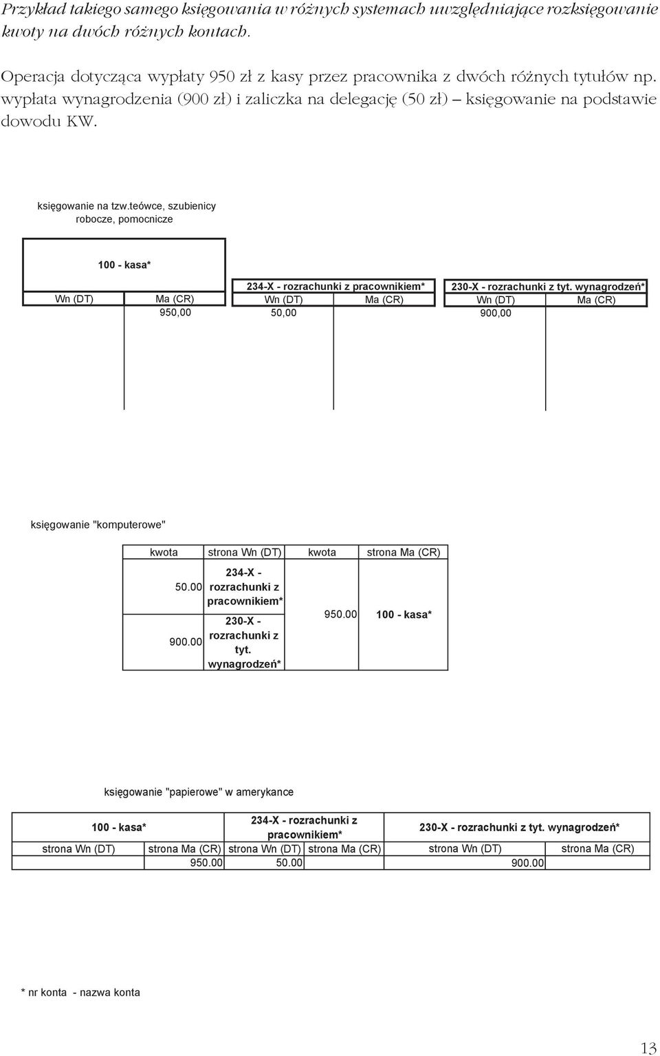 ksi gowanie na tzw.teówce, szubienicy robocze, pomocnicze 100 - kasa* (DT) (CR) 950,00 234-X - rozrachunki z pracownikiem* (DT) (CR) 50,00 230-X - rozrachunki z tyt.