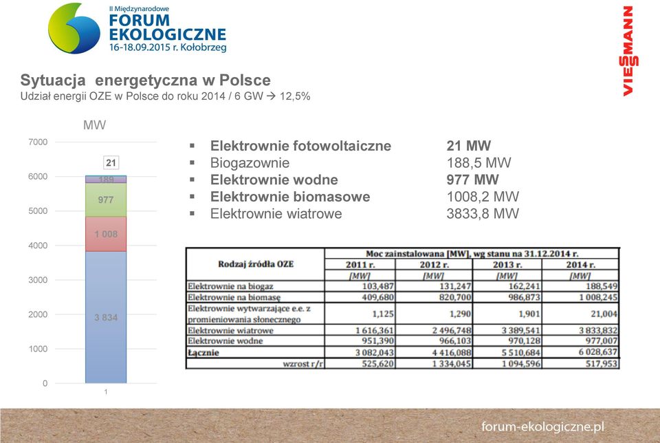 fotowoltaiczne 21 MW Biogazownie 188,5 MW Elektrownie wodne 977 MW