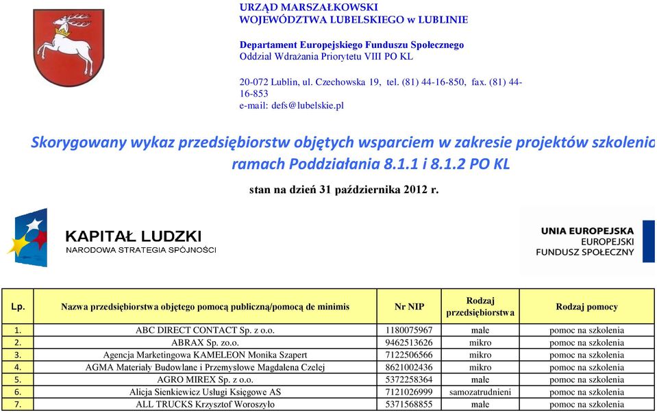 Lp. Nazwa przedsiębiorstwa objętego pomocą publiczną/pomocą de minimis Nr NIP Rodzaj przedsiębiorstwa Rodzaj pomocy 1. ABC DIRECT CONTACT Sp. z o.o. 1180075967 małe pomoc na szkolenia 2. ABRAX Sp. zo.