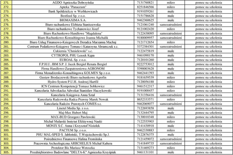 Biuro rachunkowe Elżbieta Staniszewska 7121061240 samozatrudnieni pomoc na szkolenia 277. Biuro rachunkowe Tychanowicz Józef 9121002420 mikro pomoc na szkolenia 278.