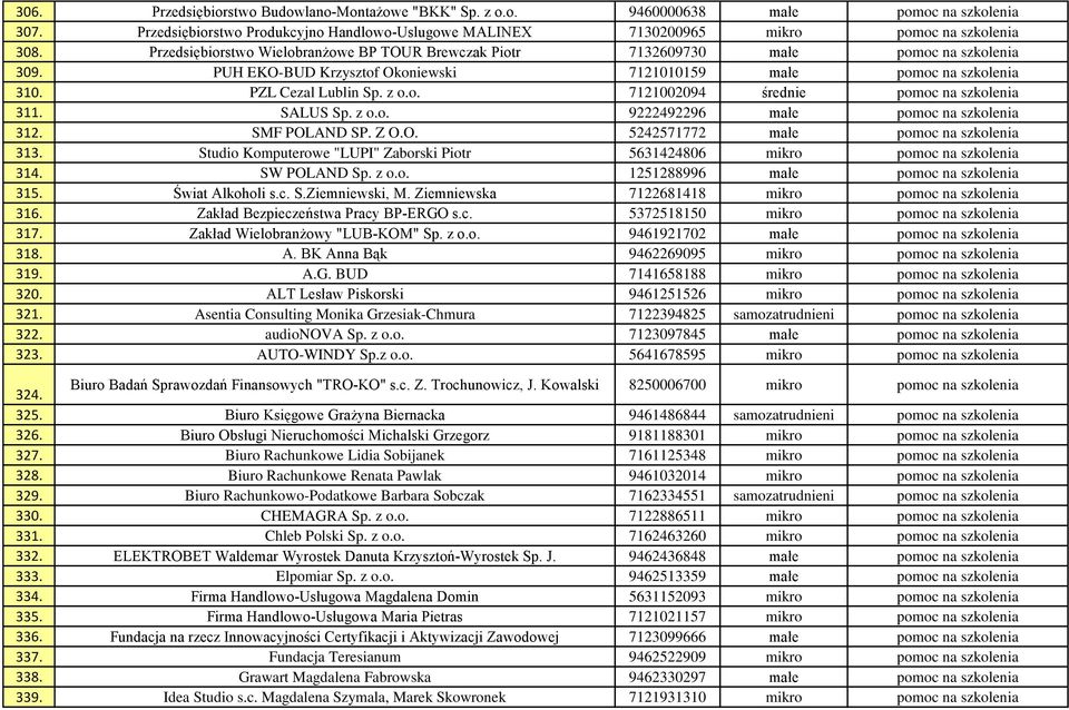 SALUS Sp. z o.o. 9222492296 małe pomoc na szkolenia 312. SMF POLAND SP. Z O.O. 5242571772 małe pomoc na szkolenia 313. Studio Komputerowe "LUPI" Zaborski Piotr 5631424806 mikro pomoc na szkolenia 314.
