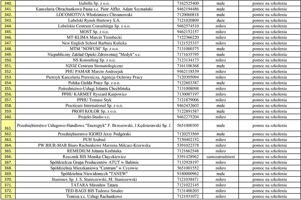 MOST Sp. z o.o. 9462152157 mikro pomoc na szkolenia 346. MT-KLIMA Marcin Trembecki 7122366220 mikro pomoc na szkolenia 347. New English School Barbara Kulicka 7121525337 mikro pomoc na szkolenia 348.