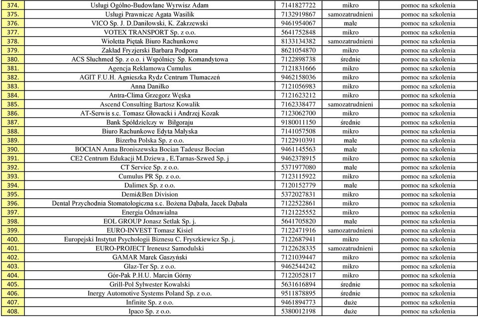 Wioletta Piętak Biuro Rachunkowe 8133134382 samozatrudnieni pomoc na szkolenia 379. Zakład Fryzjerski Barbara Podpora 8621054870 mikro pomoc na szkolenia 380. ACS Słuchmed Sp. z o.o. i Wspólnicy Sp.