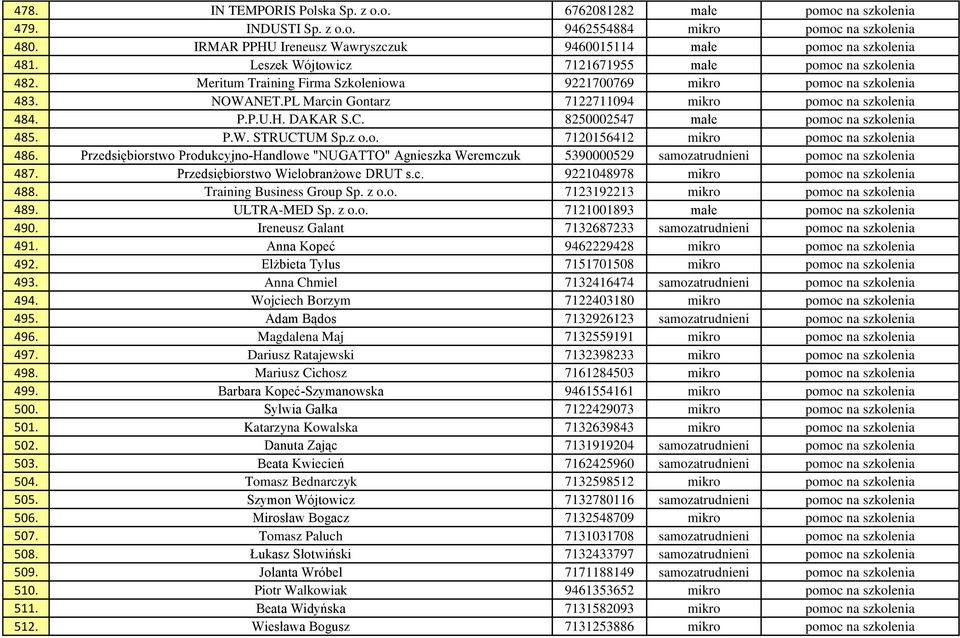 Meritum Training Firma Szkoleniowa 9221700769 mikro pomoc na szkolenia 483. NOWANET.PL Marcin Gontarz 7122711094 mikro pomoc na szkolenia 484. P.P.U.H. DAKAR S.C.