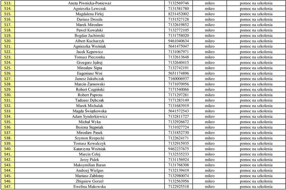 Bogdan Jachimski 7131758020 mikro pomoc na szkolenia 520. Albert Kucharzyk 9461040634 mikro pomoc na szkolenia 521. Agnieszka Woźniak 5641475047 mikro pomoc na szkolenia 522.