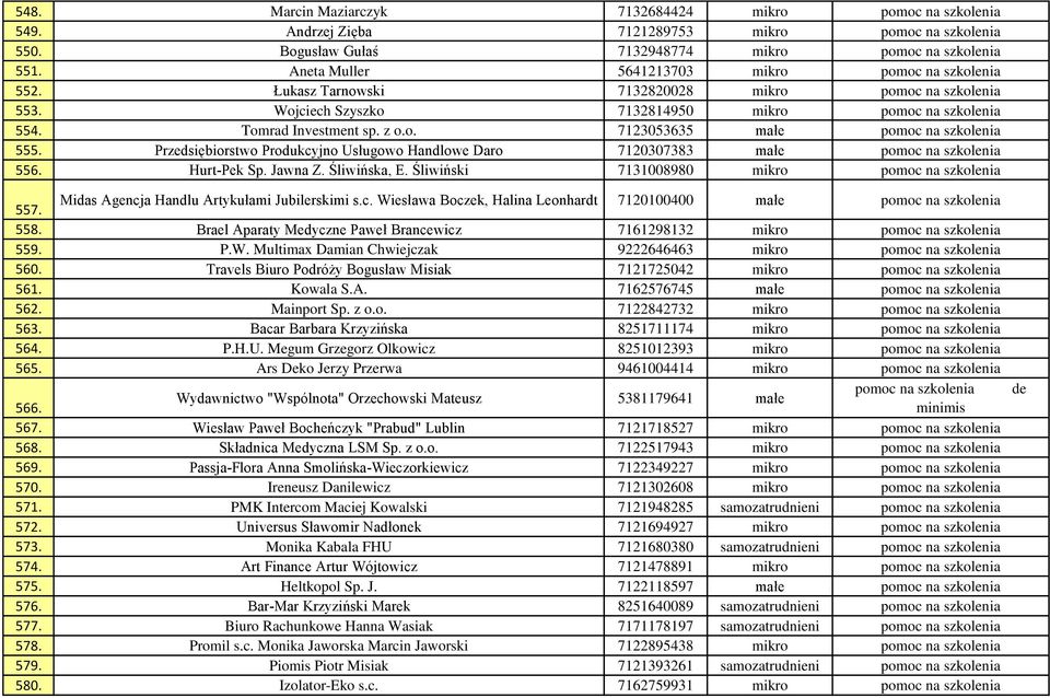 Przedsiębiorstwo Produkcyjno Usługowo Handlowe Daro 7120307383 małe pomoc na szkolenia 556. Hurt-Pek Sp. Jawna Z. Śliwińska, E. Śliwiński 7131008980 mikro pomoc na szkolenia 557.