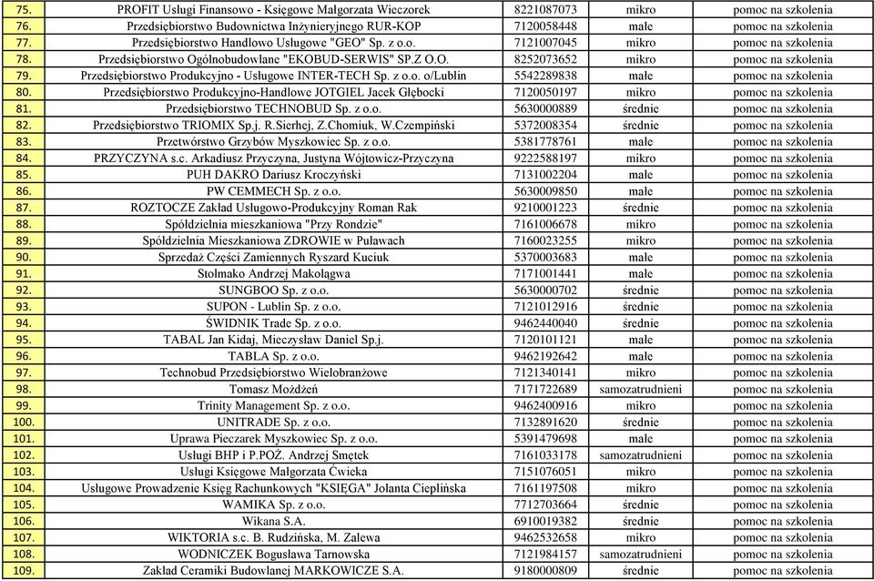 Przedsiębiorstwo Produkcyjno - Usługowe INTER-TECH Sp. z o.o. o/lublin 5542289838 małe pomoc na szkolenia 80.