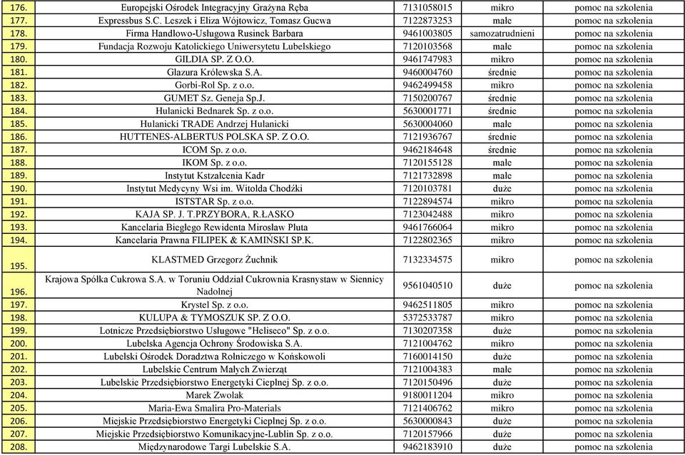 Z O.O. 9461747983 mikro pomoc na szkolenia 181. Glazura Królewska S.A. 9460004760 średnie pomoc na szkolenia 182. Gorbi-Rol Sp. z o.o. 9462499458 mikro pomoc na szkolenia 183. GUMET Sz. Geneja Sp.J.