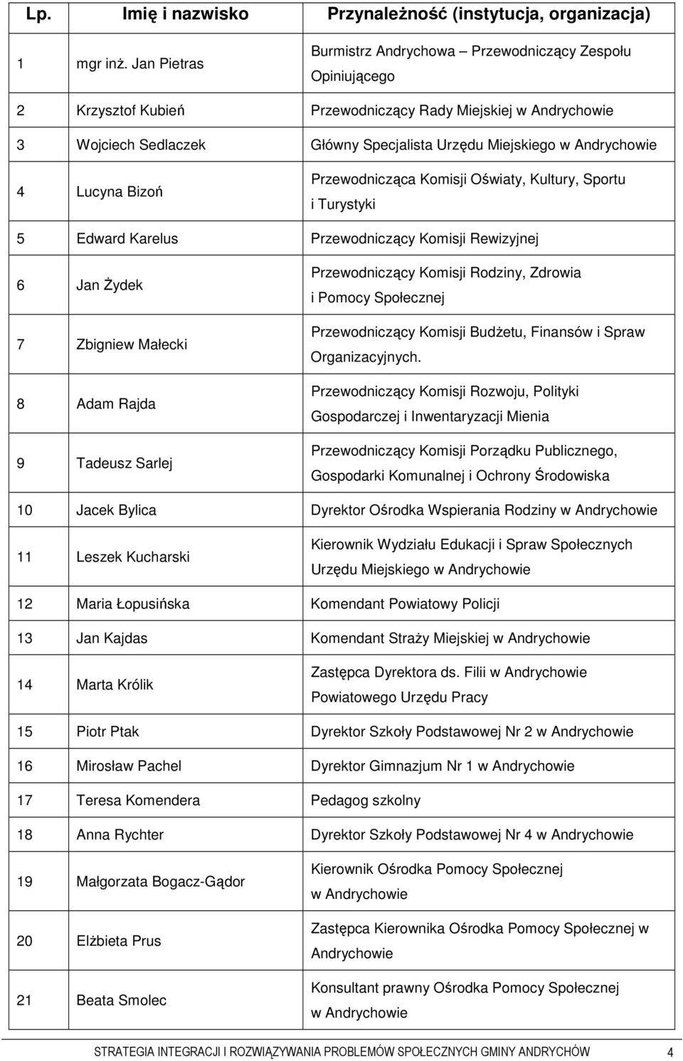 Andrychowie 4 Lucyna Bizoń Przewodnicząca Komisji Oświaty, Kultury, Sportu i Turystyki 5 Edward Karelus Przewodniczący Komisji Rewizyjnej 6 Jan śydek 7 Zbigniew Małecki 8 Adam Rajda 9 Tadeusz Sarlej