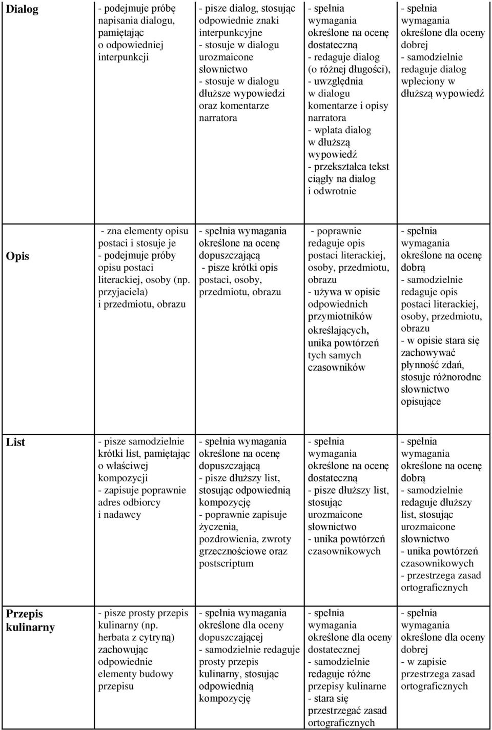 dialog i odwrotnie redaguje dialog wpleciony w dłuższą wypowiedź Opis - zna elementy opisu postaci i stosuje je opisu postaci literackiej, osoby (np.