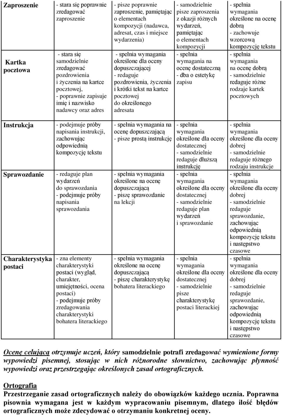 pocztowej do określonego adresata pisze zaproszenia z okazji różnych wydarzeń, pamiętając o elementach kompozycji na ocenę dostateczną - dba o estetykę zapisu dobrą - zachowuje wzorcową na ocenę