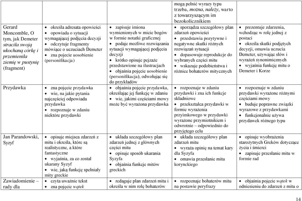 przydawka rozpoznaje w zdaniu niektóre przydawki opisuje miejsca zdarzeń z mitu i określa, które są realistyczne, a które fantastyczne wyjaśnia, za co został ukarany Syzyf wie, jaką funkcję spełniały