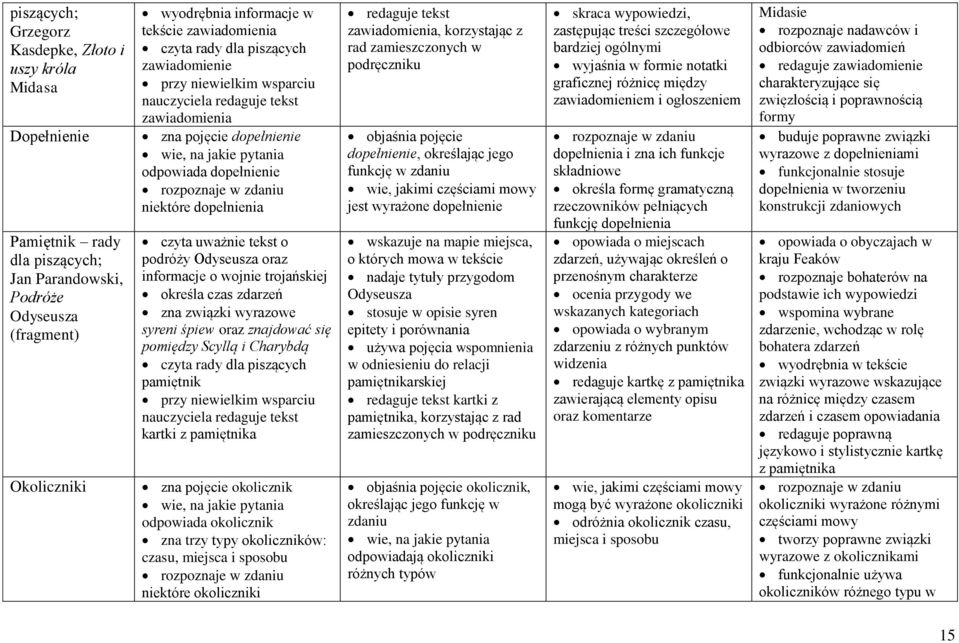 dopełnienia czyta uważnie tekst o podróży Odyseusza oraz informacje o wojnie trojańskiej określa czas zdarzeń zna związki wyrazowe syreni śpiew oraz znajdować się pomiędzy Scyllą i Charybdą czyta