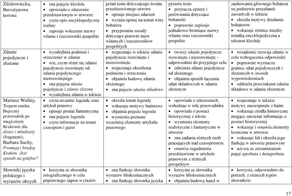 Słowniki języka polskiego i wyrazów obcych zna pojęcie klechda opowiada o zdarzeniu przedstawionym w utworze czyta opis encyklopedyczny rośliny zapisuje wskazane nazwy własne i rzeczowniki pospolite