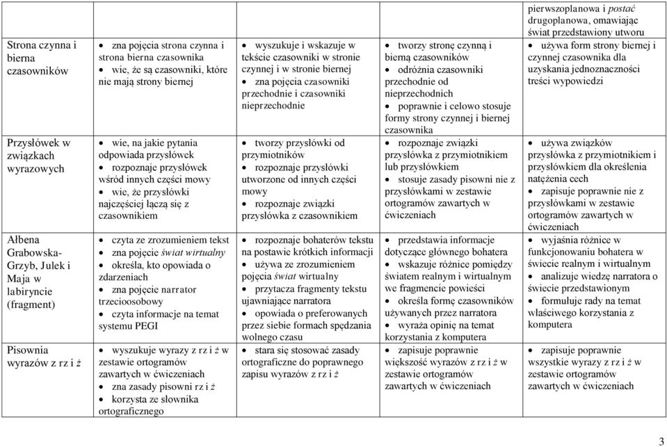 czyta ze zrozumieniem tekst zna pojęcie świat wirtualny określa, kto opowiada o zdarzeniach zna pojęcie narrator trzecioosobowy czyta informacje na temat systemu PEGI wyszukuje wyrazy z rz i ż w zna