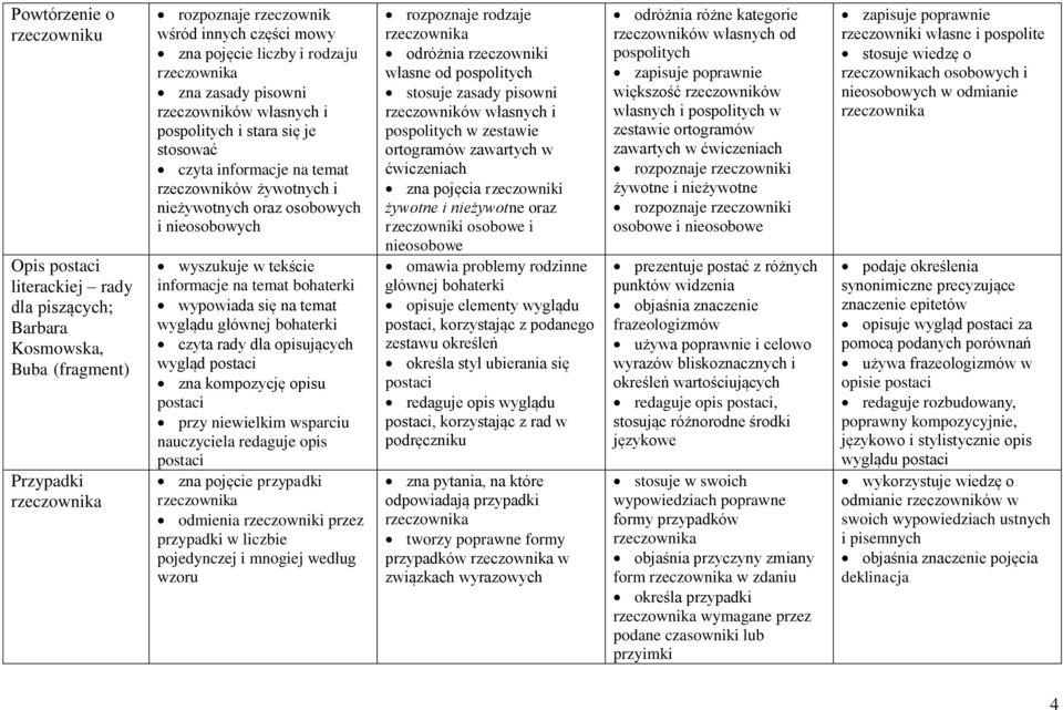 tekście informacje na temat bohaterki wypowiada się na temat wyglądu głównej bohaterki czyta rady dla opisujących wygląd postaci zna kompozycję opisu postaci przy niewielkim wsparciu nauczyciela