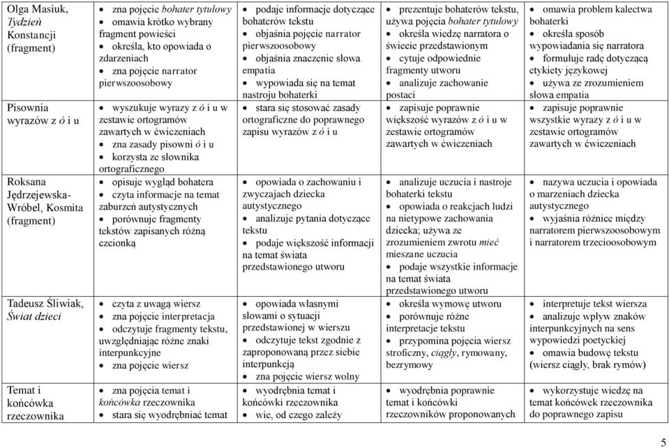 informacje na temat zaburzeń autystycznych porównuje fragmenty tekstów zapisanych różną czcionką czyta z uwagą wiersz zna pojęcie interpretacja odczytuje fragmenty tekstu, uwzględniając różne znaki