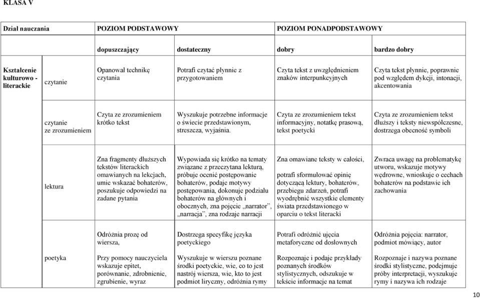 zrozumieniem krótko tekst Wyszukuje potrzebne informacje o świecie przedstawionym, streszcza, wyjaśnia.