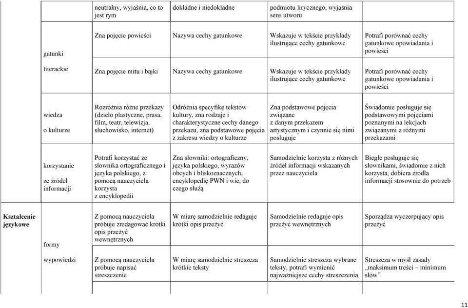 porównać cechy gatunkowe opowiadania i powieści wiedza o kulturze Rozróżnia różne przekazy (dzieło plastyczne, prasa, film, teatr, telewizja, słuchowisko, internet) Odróżnia specyfikę tekstów