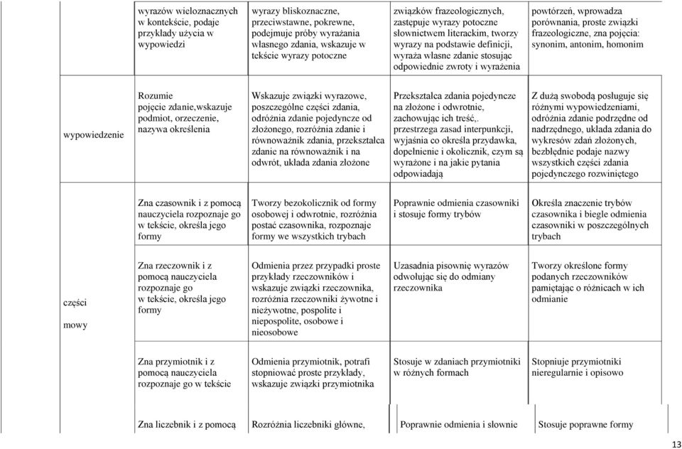 porównania, proste związki frazeologiczne, zna pojęcia: synonim, antonim, homonim wypowiedzenie Rozumie pojęcie zdanie,wskazuje podmiot, orzeczenie, nazywa określenia Wskazuje związki wyrazowe,