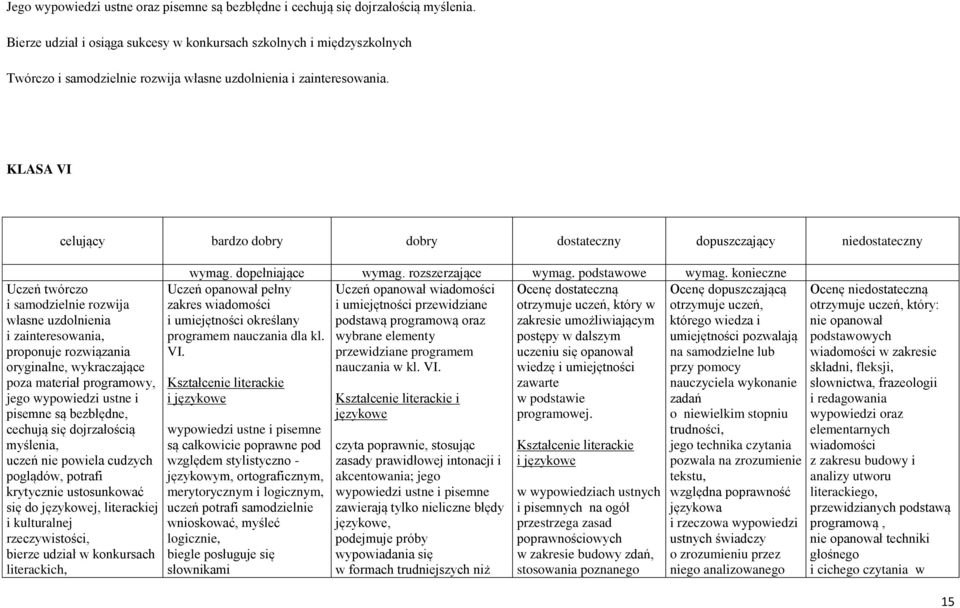 KLASA VI celujący bardzo dobry dobry dostateczny dopuszczający niedostateczny Uczeń twórczo i samodzielnie rozwija własne uzdolnienia i zainteresowania, proponuje rozwiązania oryginalne, wykraczające