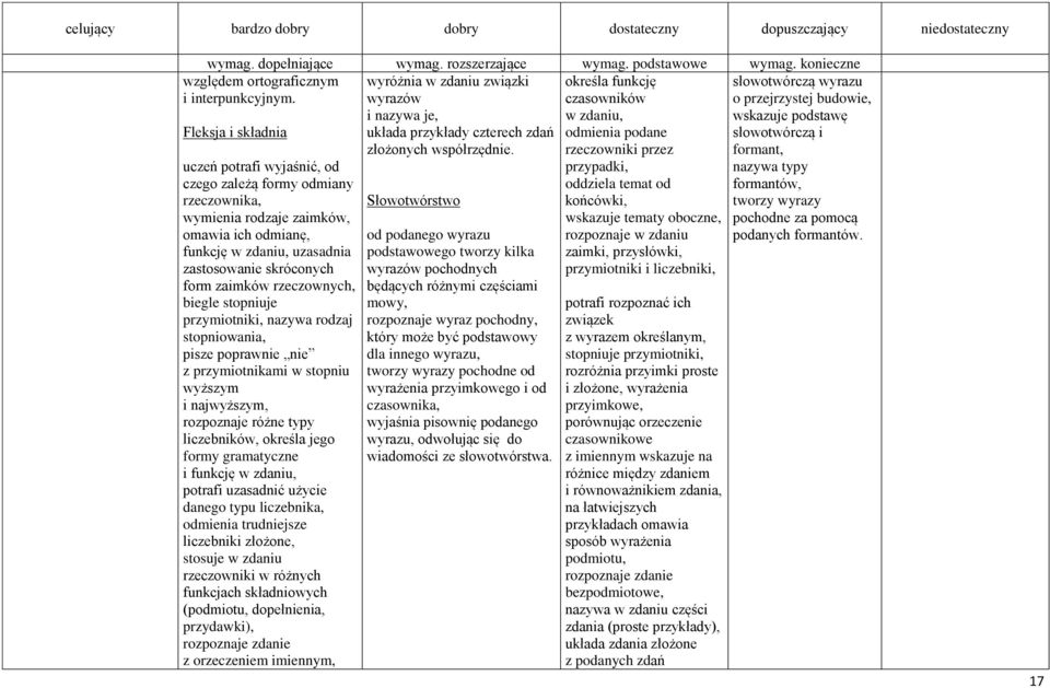 rzeczownych, biegle stopniuje przymiotniki, nazywa rodzaj stopniowania, pisze poprawnie nie z przymiotnikami w stopniu wyższym i najwyższym, rozpoznaje różne typy liczebników, określa jego formy