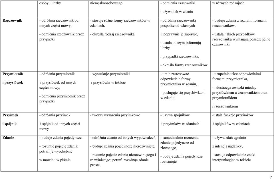 czym informują liczby - ustala, jakich przypadków rzeczownika wymagają poszczególne czasowniki i przypadki rzeczownika, - określa formy rzeczowników Przymiotnik i przysłówek - odróżnia przymiotnik i