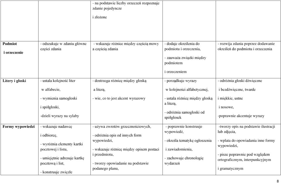 dostrzega różnicę między głoską - porządkuje wyrazy - odróżnia głoski dźwięczne w alfabecie, a literą, w kolejności alfabetycznej, i bezdźwięczne, twarde - wymienia samogłoski i spółgłoski, -dzieli