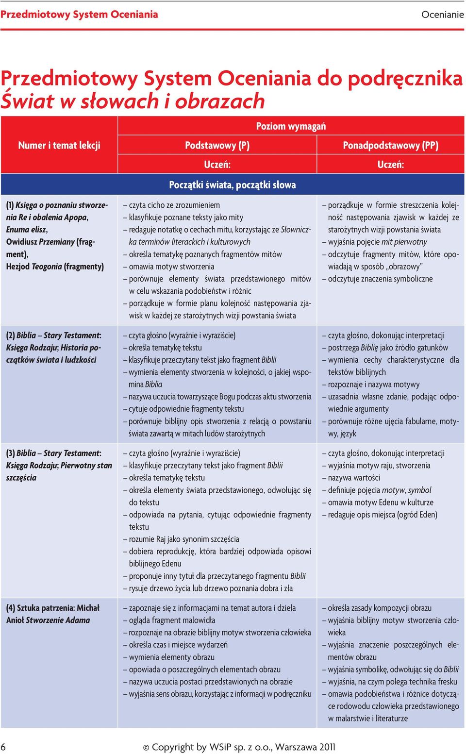 ludzkości (3) Biblia Stary Testament: Księga Rodzaju; Pierwotny stan szczęścia (4) Sztuka patrzenia: Michał Anioł Stworzenie Adama czyta cicho ze zrozumieniem klasyfikuje poznane teksty jako mity