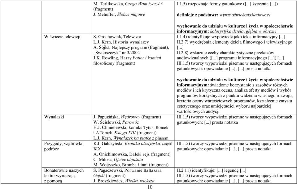 Księga XIII L.J. Kern, Wynalazek na piątkę z plusem K.I. Gałczyński, Kronika olsztyńska, część XIX A. Onichimowska, Daleki rejs C. Miłosz, Ojciec objaśnia M. Wojtyszko, Bromba i inni S.