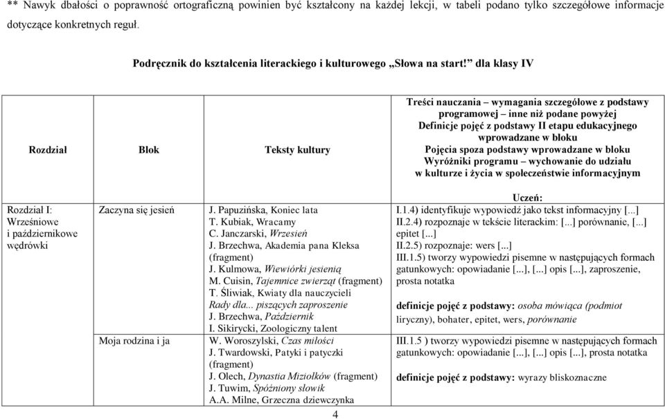 dla klasy IV Rozdział Blok Teksty kultury Treści nauczania wymagania szczegółowe z podstawy programowej inne niż podane powyżej Definicje pojęć z podstawy II etapu edukacyjnego wprowadzane w bloku