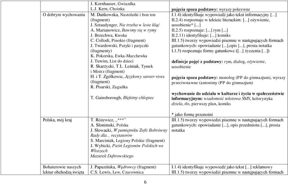 Zgółkowie, Językowy savoir-vivre R. Pisarski, Zagadka T. Gainsborough, Błękitny chłopiec pojęcia spoza podstawy: wyrazy pokrewne I.1.4) identyfikuje wypowiedź jako tekst informacyjny [...] II.2.